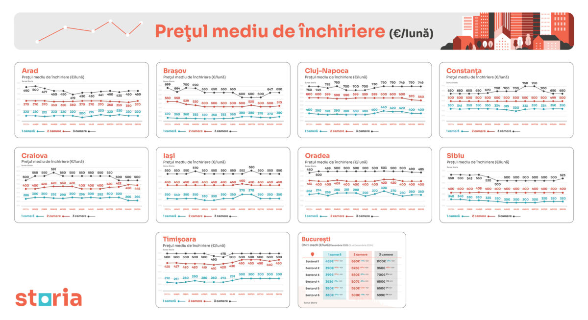 Evoluția prețului chiriilor