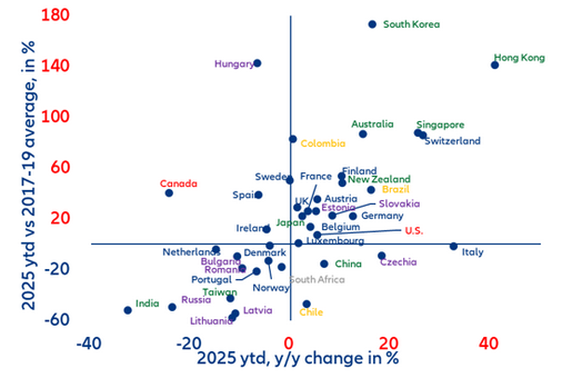 Vulnerabilități macroeconomice