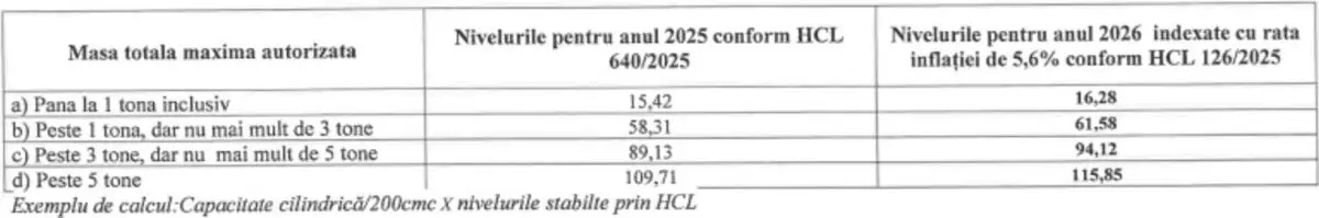 Calcul impozit remorcă