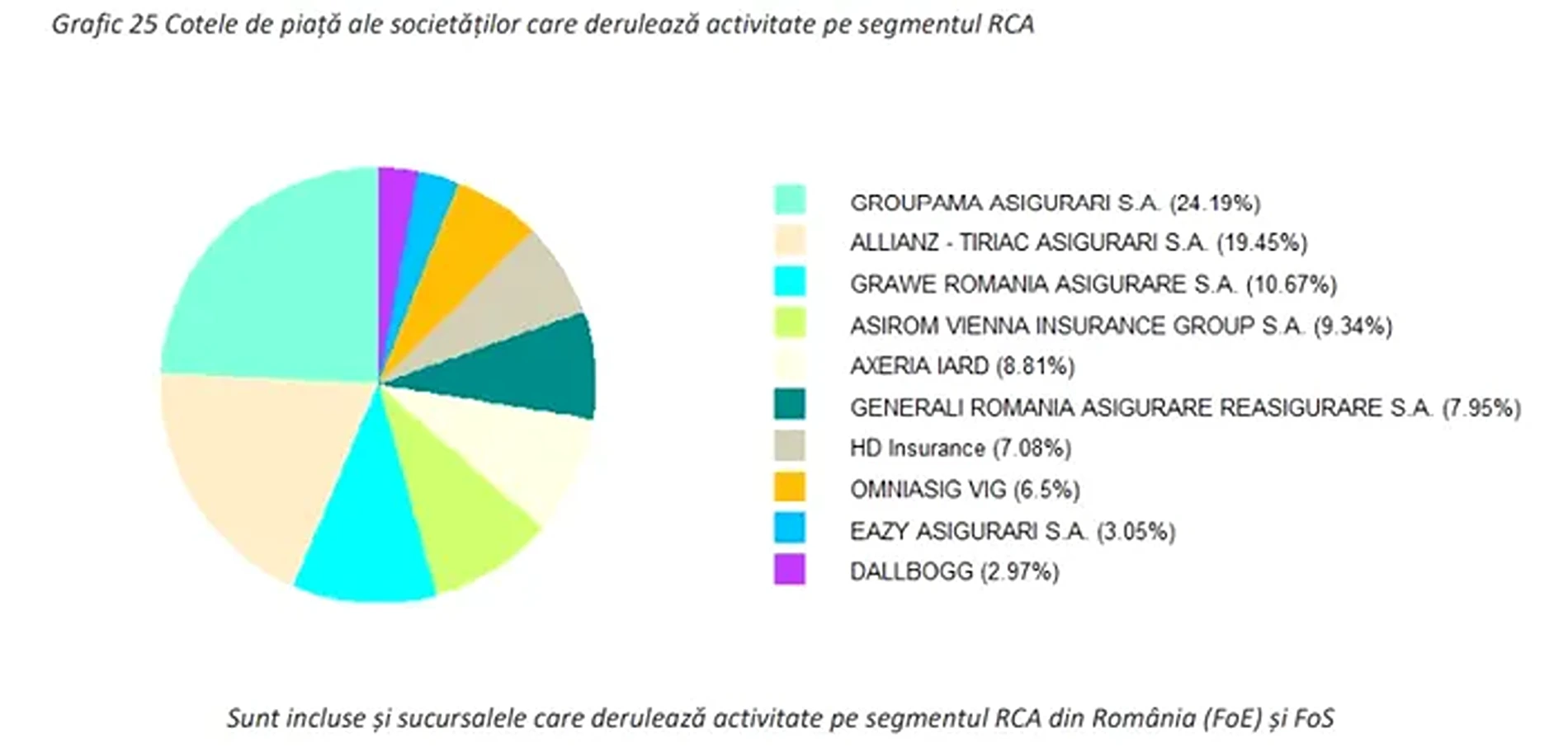 Cote piața RCA