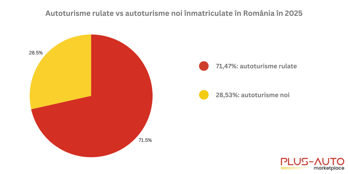 grafic masini rulate vs noi