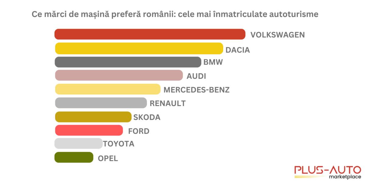 marci preferate de romani