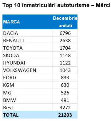 top 10 marci dec 2025
