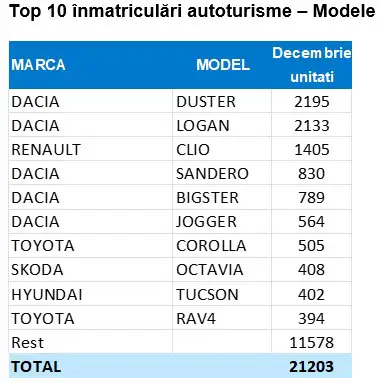 top 10 modele dec 2025