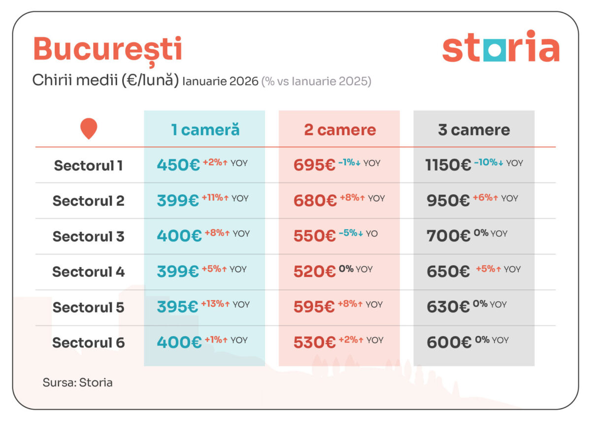 BUCURESTI - Preturi chirii - IAN 2026