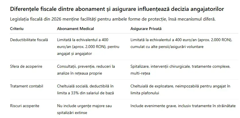 Beneficii pentru angajați