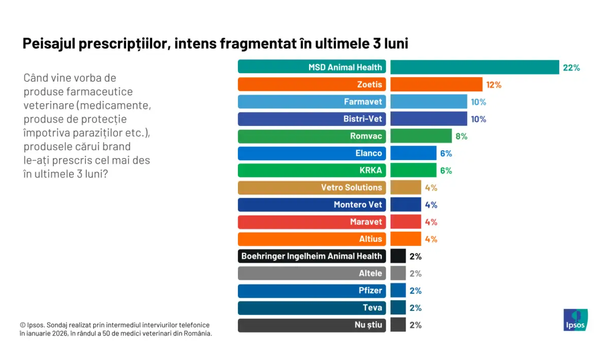 Infografic Ipsos Veterinari - Peisajul prescriptiilor