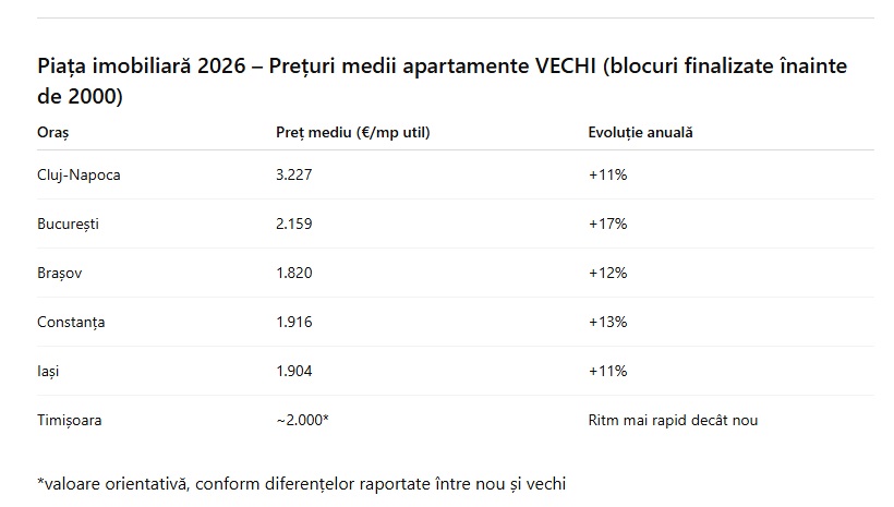Piața imobiliară 2026 – Prețuri medii apartamente vechi