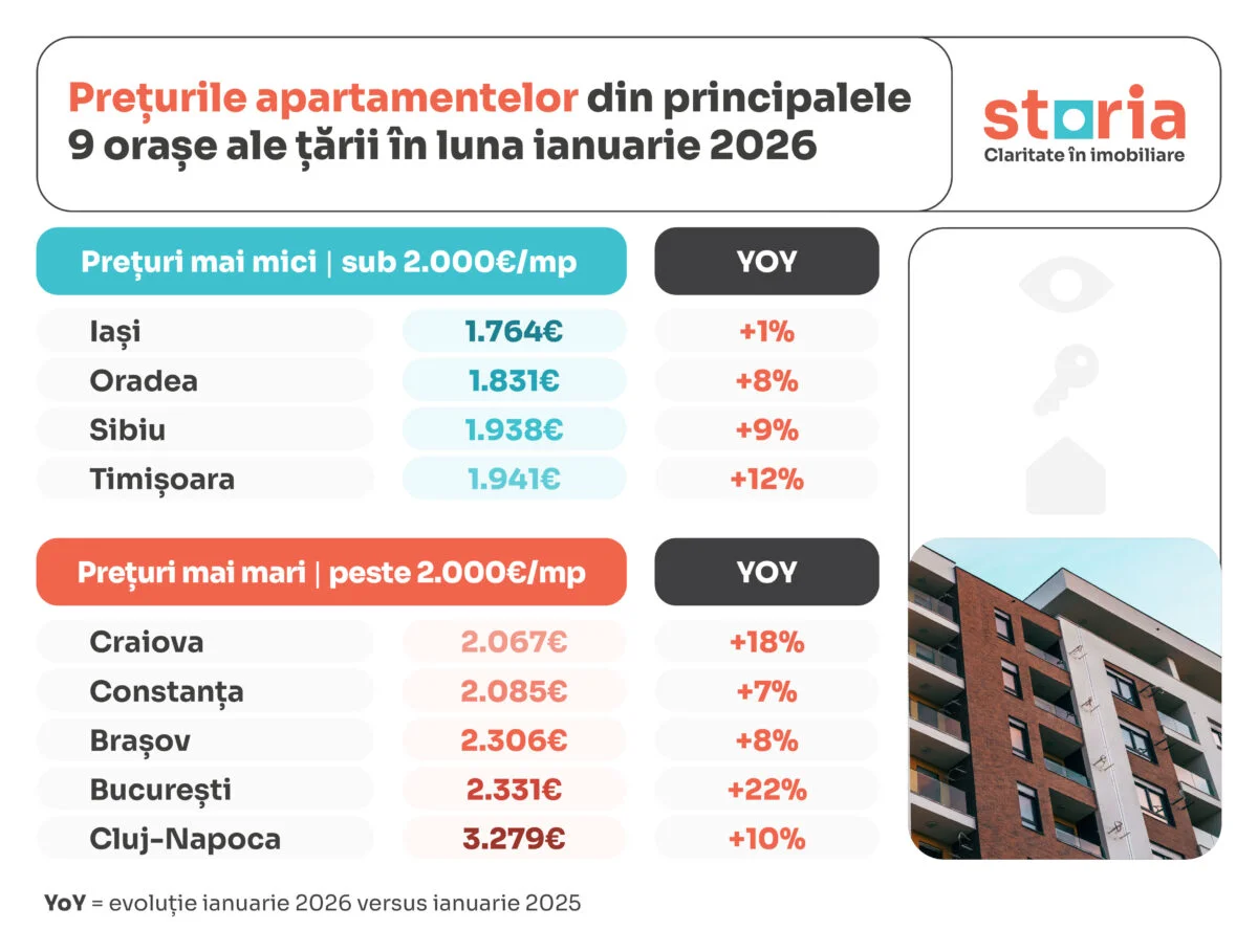 Preturile apartamentelor - ianuarie 2026