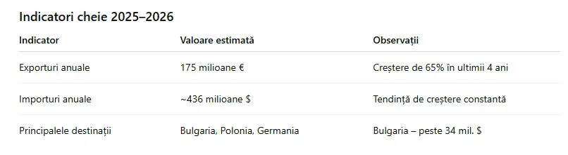 Tabel Importuri-Exporturi ciocolată
