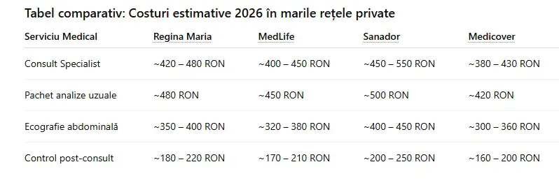 Tabel comparativ: Costuri estimative 2026 în marile rețele private