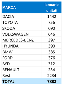 Top 10 înmatriculări autoturisme – Modele