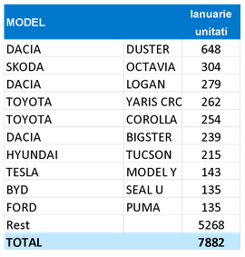 Top 10 înmatriculări autoturisme – Modele