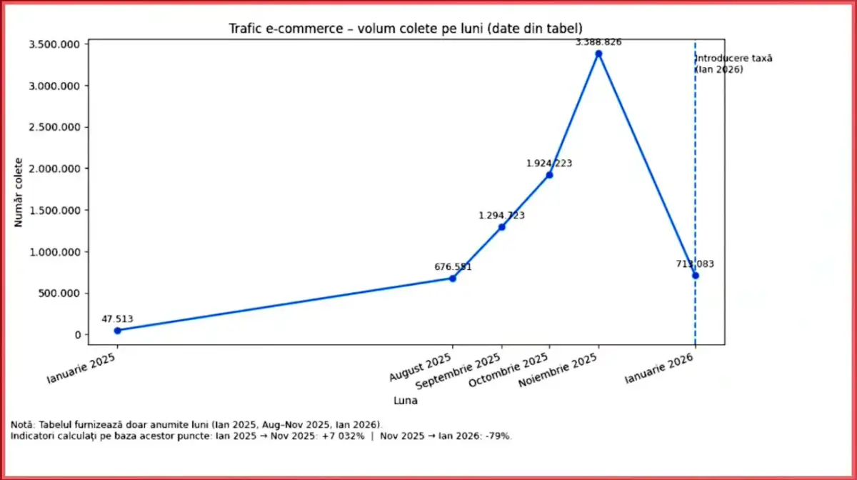 Trafic e-commerce