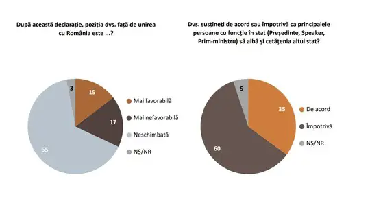 Sondaj IMAS despre unirea Rep. Moldova cu România