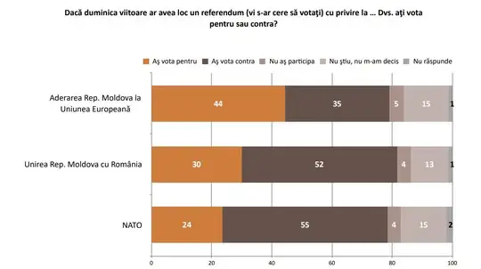 Sondaj IMAS despre NATO în Rep. Moldova