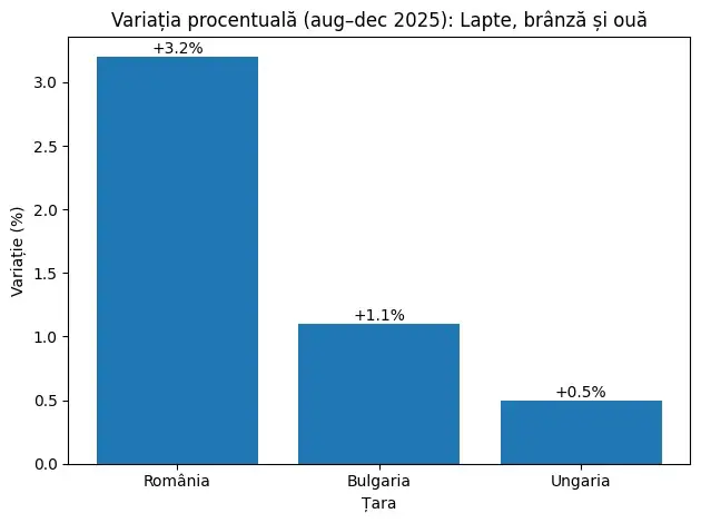 lapte branza si oua