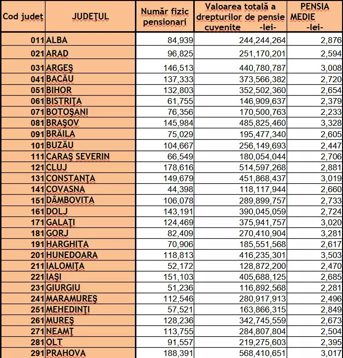 tabel-pensionari-judete-ianuarie-2026