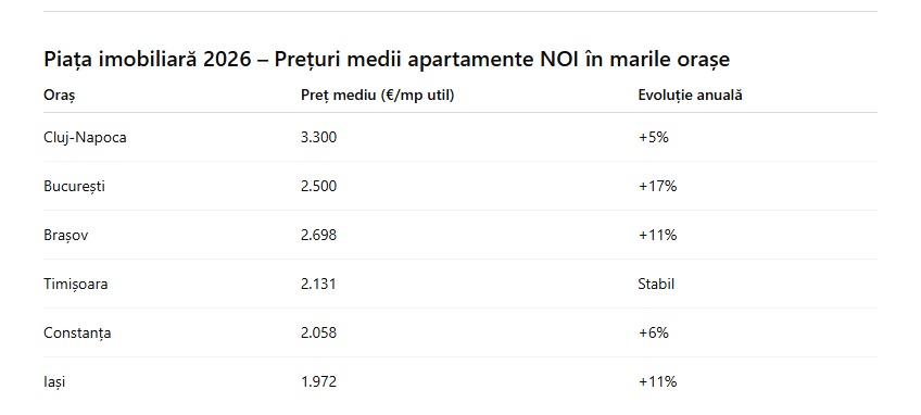 Piața imobiliară 2026 – Prețuri medii apartamente noi în marile orașe