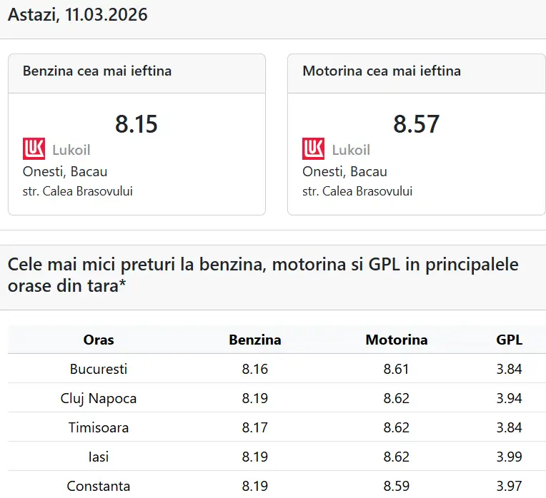 Cele mai mici prețuri la carburanți, 11.03.2026