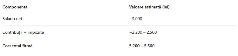 Costuri salariale