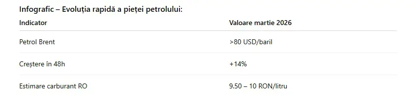 Infografic petrol și carburanți în 2026, după izbucnirea conflictului din Orientul Mijlociu