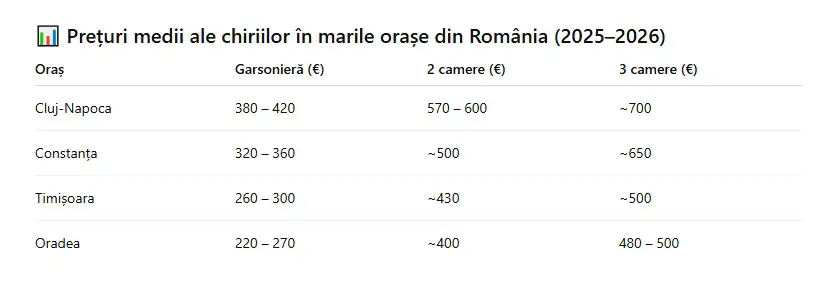 Prețuri medii ale chiriilor în marile orașe din România