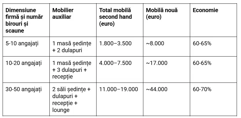 RO princemob buro - tabel economisire mobila SH