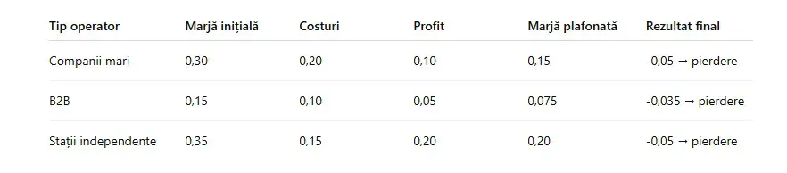 Tabel 2, Impactul plafonării marjelor