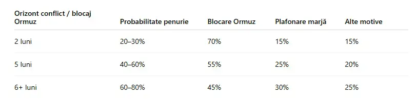 Tabel 3, Estimarea riscului de penurie