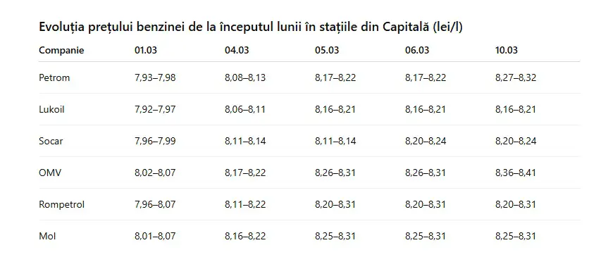Tabel cu prețurile la benzină în Capitală, 10.03.2026