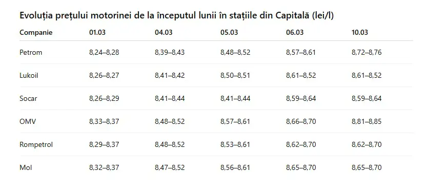 Tabel cu prețurile la motorină în Capitală, 10.03.2026