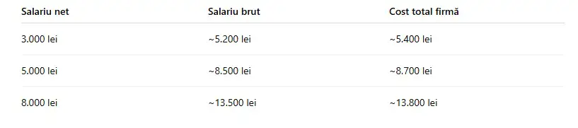 Tabel salariu net, salariu brut, exemple orientative