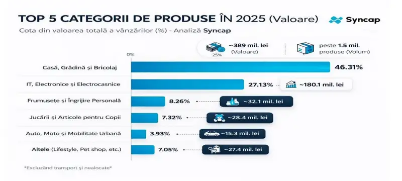Top 5 Categorii de Produse în 2025