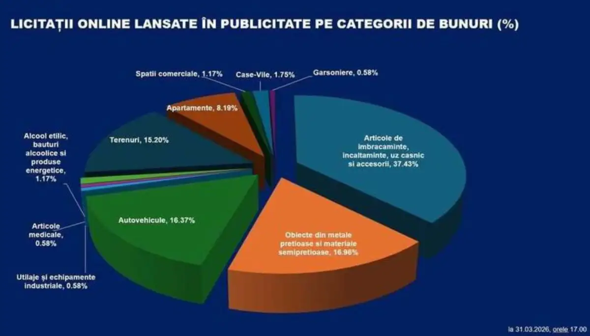 Rezultatele platformei eLicitaţiiANAF dupa prima zi