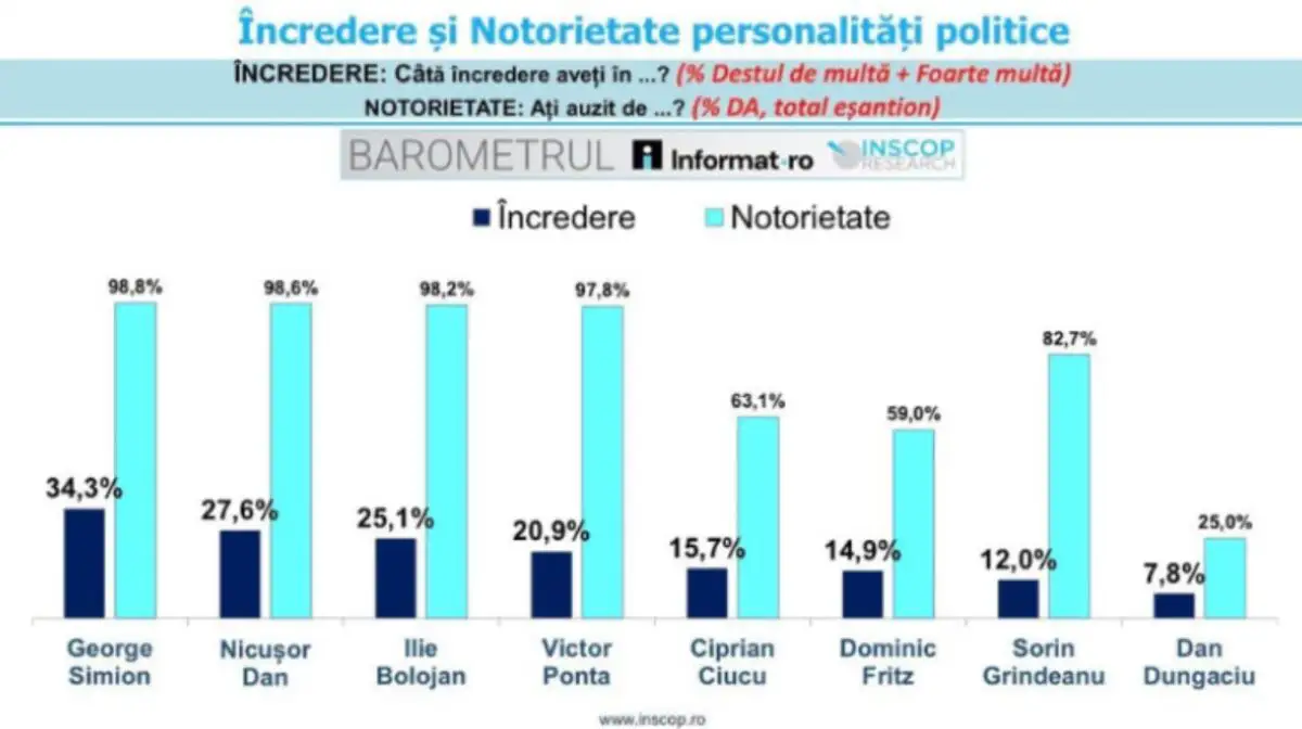 Topul încrederii în politicieni