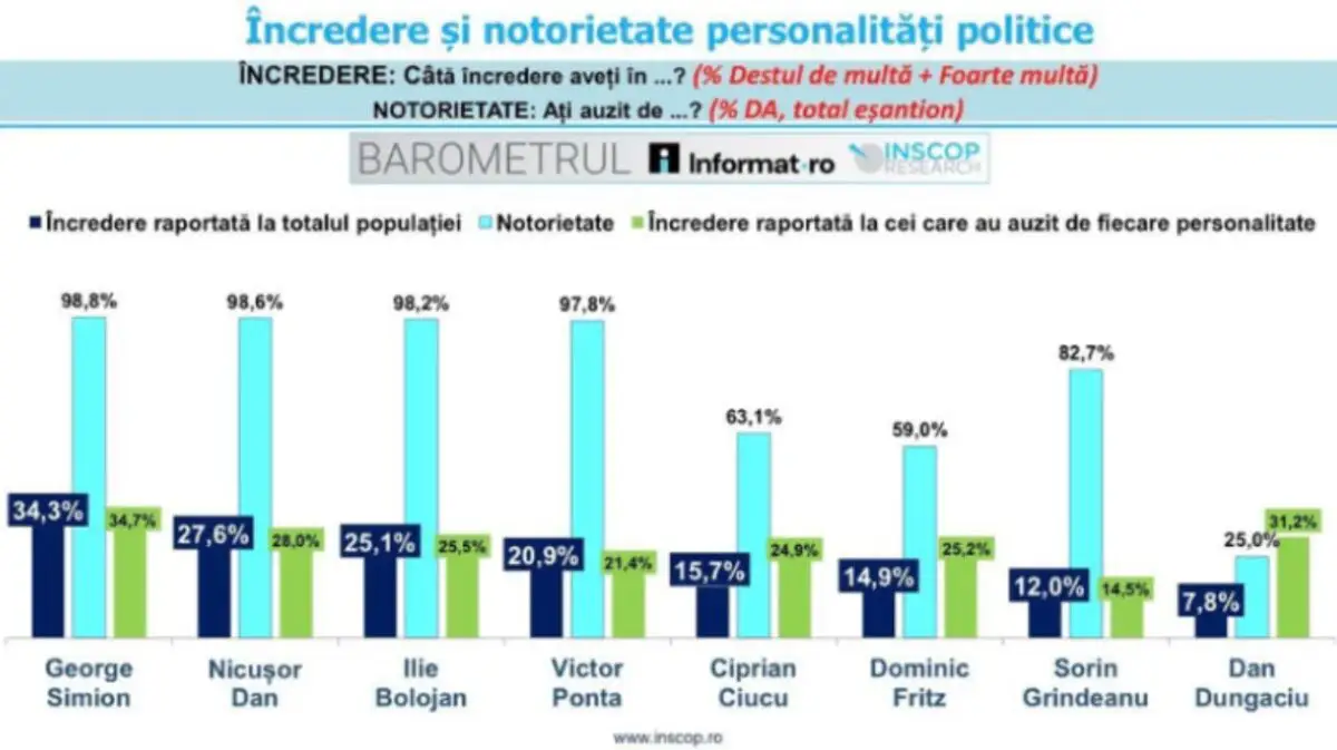 Topul încrederii în politicieni