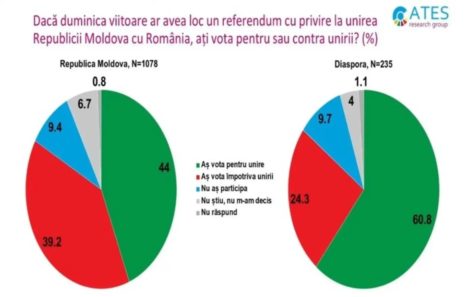 sondaj realizat de Ates Research