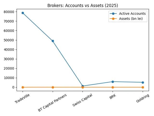 ASF publică primul clasament al brokerilor 151.412 conturi active și active în custodie de 58,7 miliarde lei la finalul anului 2025