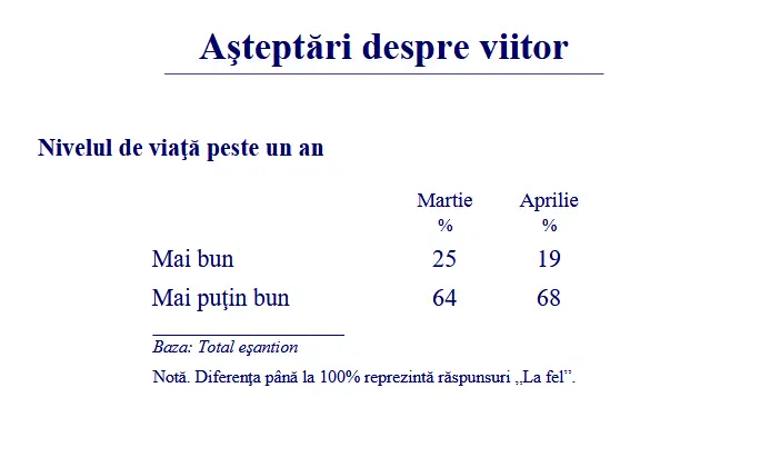 Așteptări despre viitor