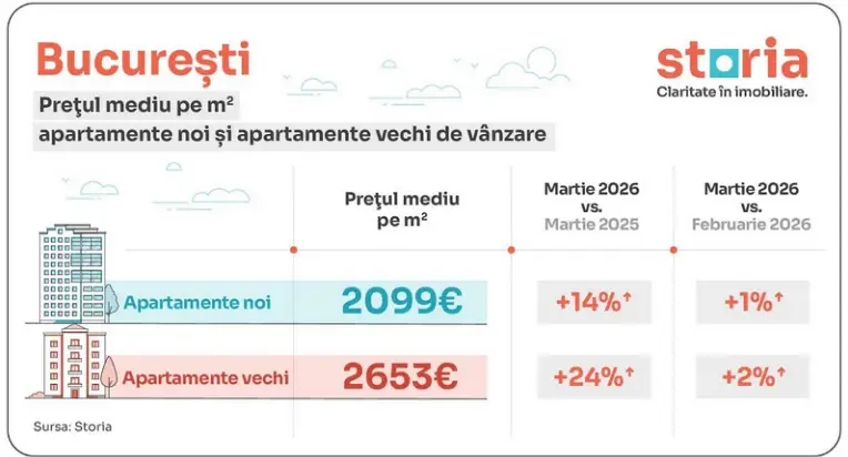 București