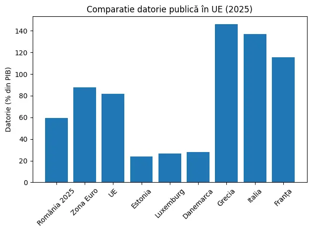 Comparatie datorie publică în UE (2025)
