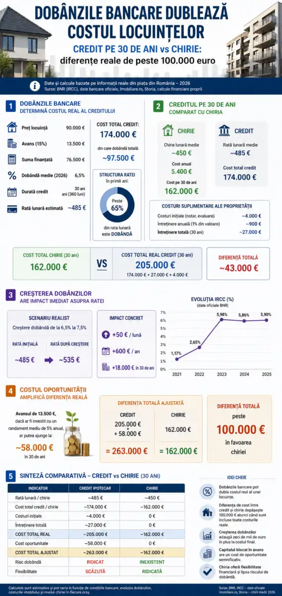 Credit vs chirie, infografic comparativ