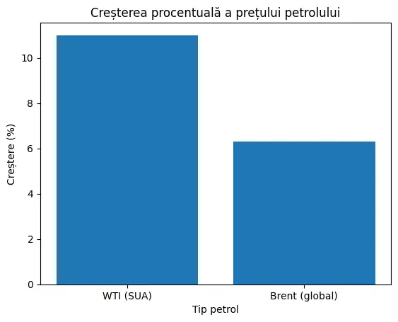 Grafic crestere pret petrol