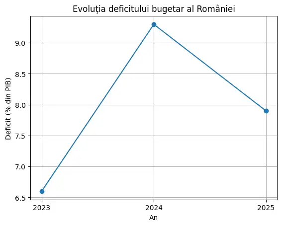 Grafic deficit bugetar