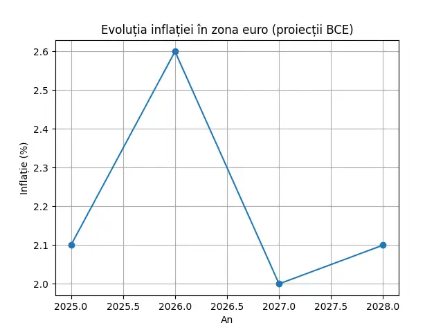 Grafic inflatie, BCE