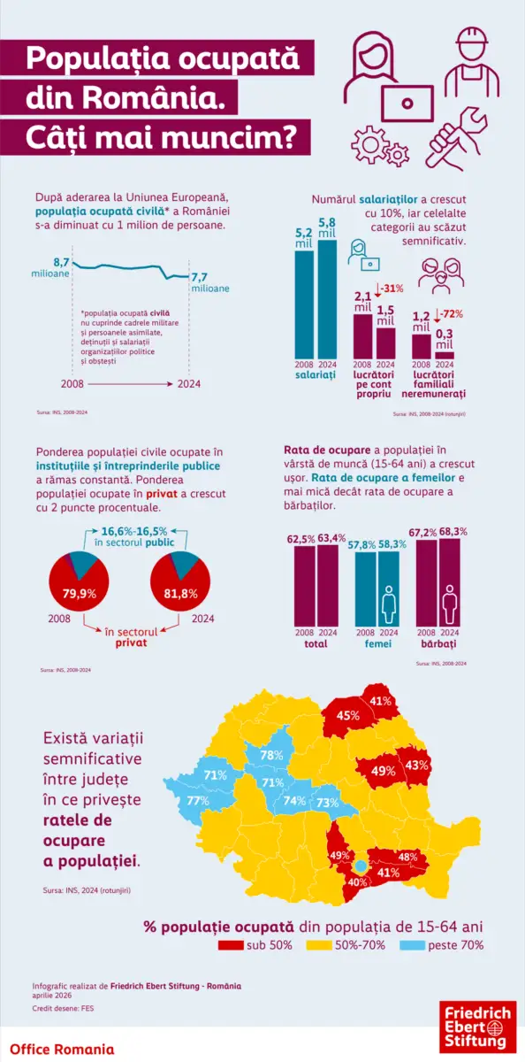 Infografic populatia ocupata din Romania