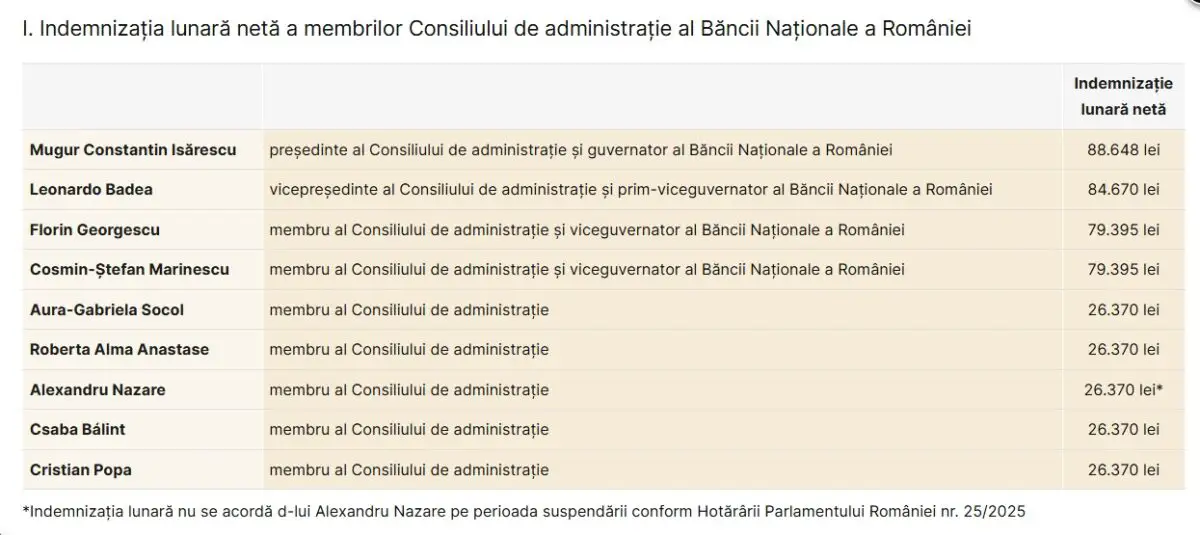 Listă salarii BNR