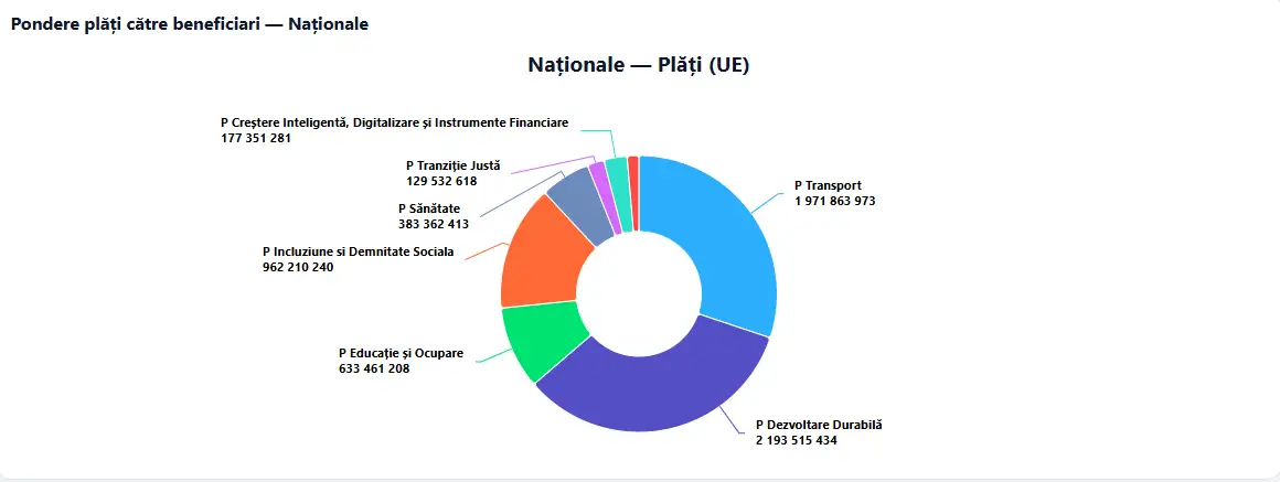Ministerul Investițiilor și Proiectelor Europene