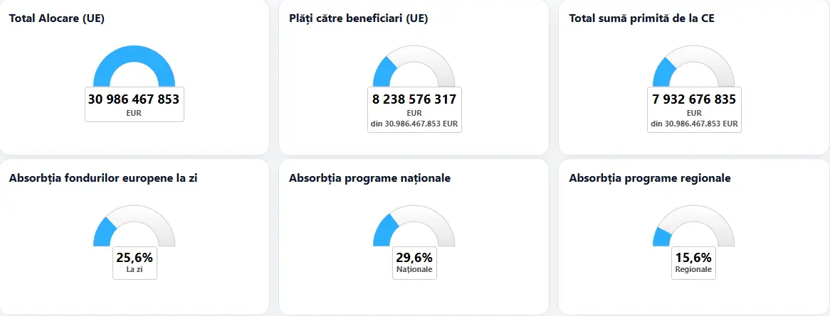 Ministerul Investițiilor și Proiectelor Europene